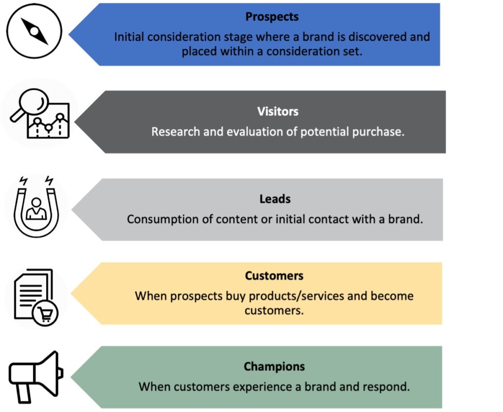 Types of Media Advertising and Their Stages in the Marketing Funnel